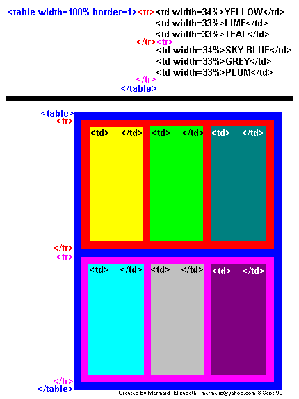 Basic HTML code for a 2-row, 3-column table